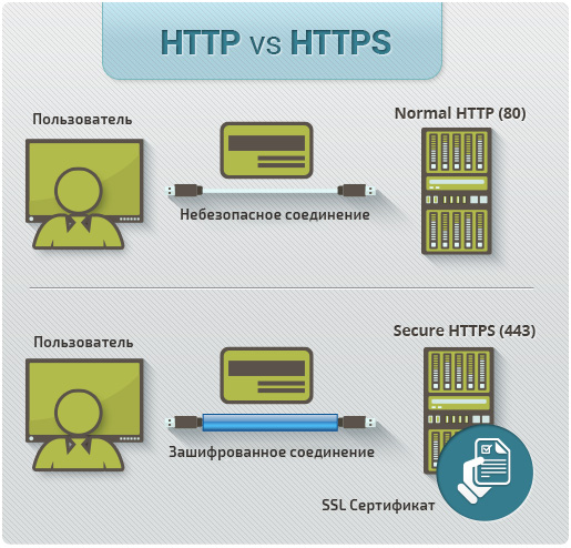 HTTP и HTTPS: незащищённое и зашифрованное соединение