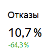 Показатель отказов на лендинге — 10,7 %
