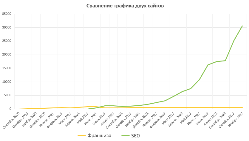 Сравнение трафика: франшиза vs SEO