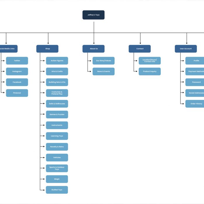 Зачем интернет-магазину нужна карта сайта?